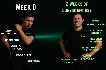 Before and after comparison showing mobility, flexibility, sleep and recovery improvement after 2 weeks of using GRAL Titan